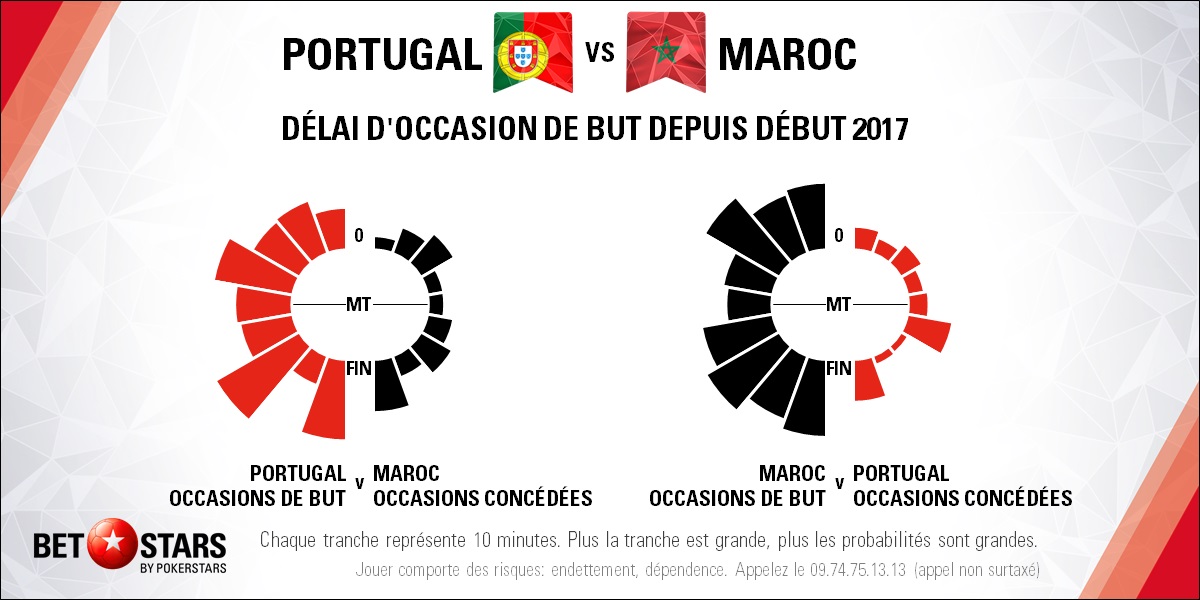 Portugal v Morocco - TimingFR